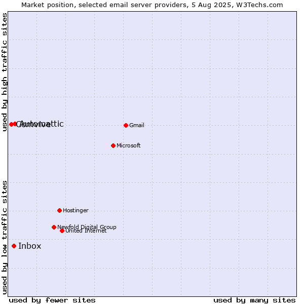 Market position of Automattic vs. Inbox vs. Comvive