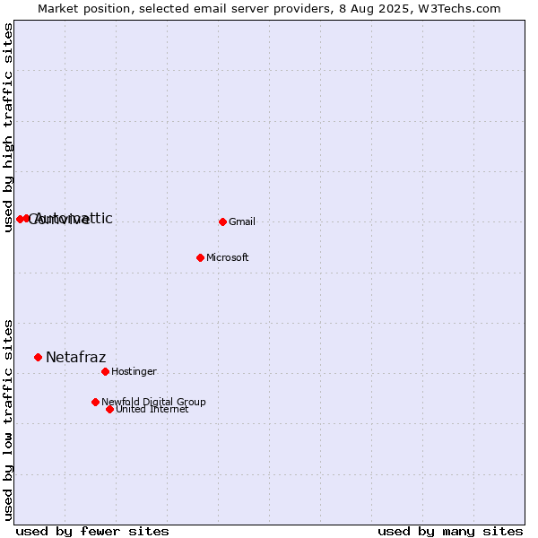 Market position of Netafraz vs. Automattic vs. Comvive