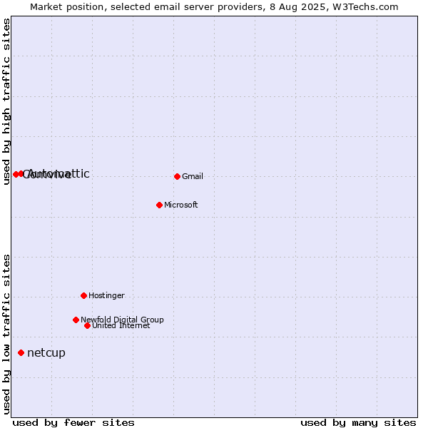 Market position of Automattic vs. netcup vs. Comvive