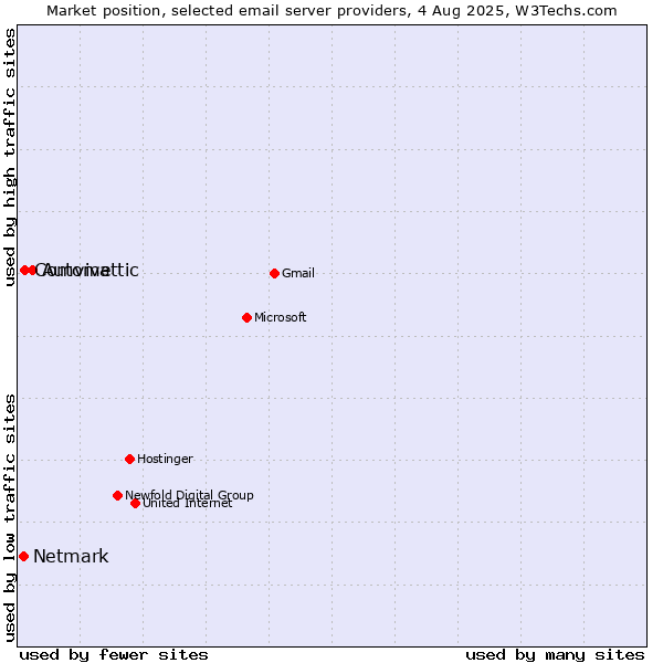 Market position of Automattic vs. Comvive vs. Netmark