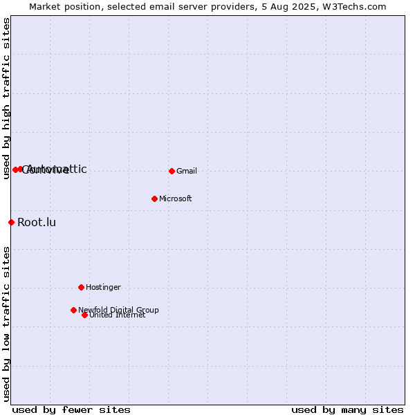 Market position of Automattic vs. Comvive vs. Root.lu