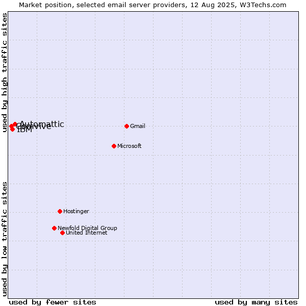 Market position of Automattic vs. IBM vs. Comvive