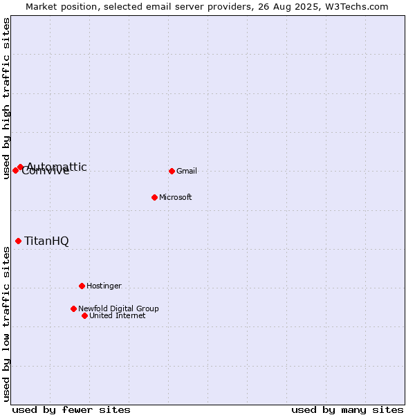 Market position of Automattic vs. TitanHQ vs. Comvive