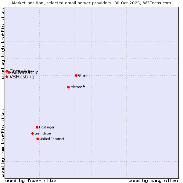 Market position of Automattic vs. Comvive vs. VSHosting