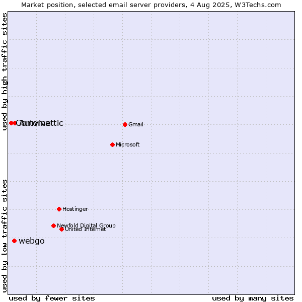 Market position of Automattic vs. webgo vs. Comvive