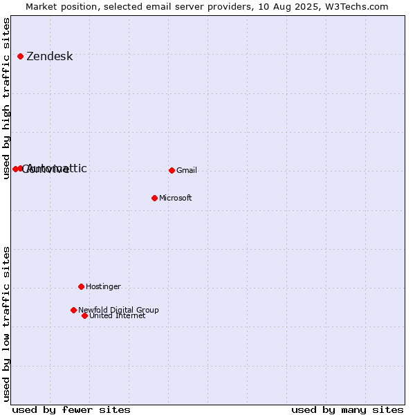 Market position of Zendesk vs. Automattic vs. Comvive