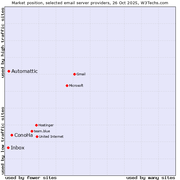Market position of ConoHa vs. Automattic vs. Inbox