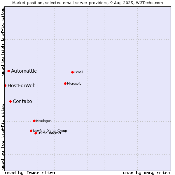 Market position of Contabo vs. Automattic vs. HostForWeb