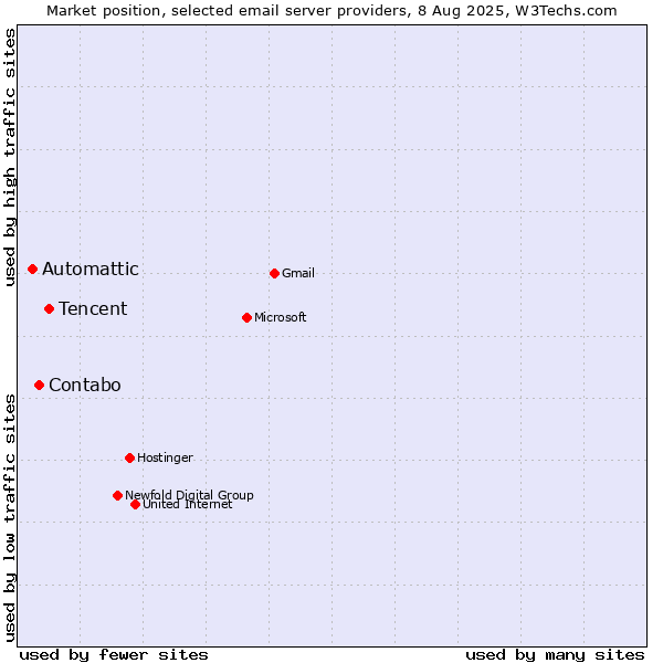 Market position of Tencent vs. Contabo vs. Automattic