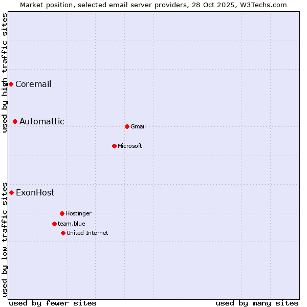Market position of Automattic vs. ExonHost vs. Coremail