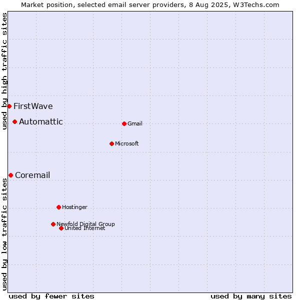 Market position of Automattic vs. Coremail vs. FirstWave