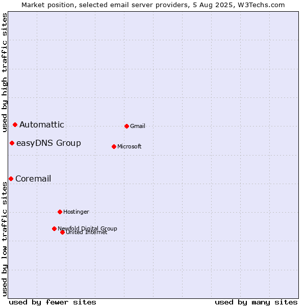 Market position of Automattic vs. easyDNS Group vs. Coremail