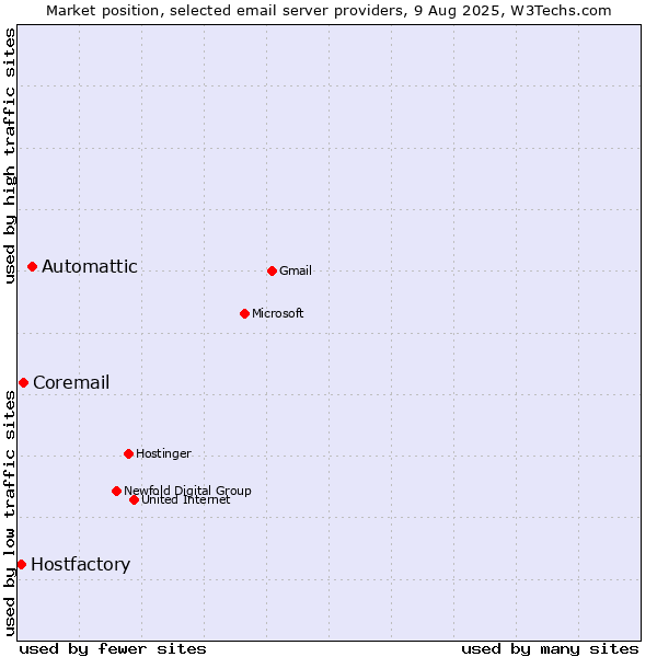 Market position of Automattic vs. Coremail vs. Hostfactory
