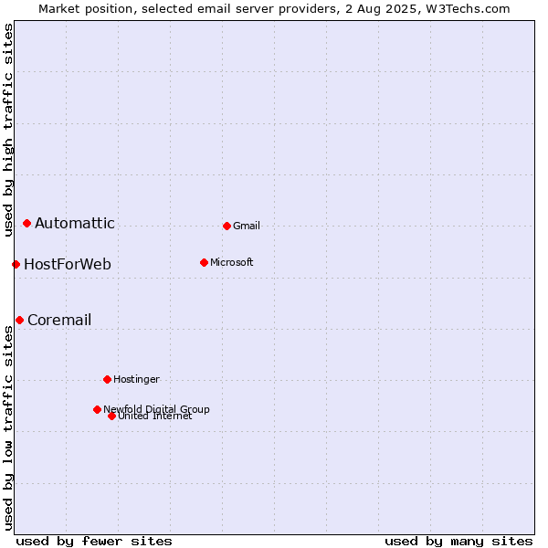 Market position of Automattic vs. Coremail vs. HostForWeb