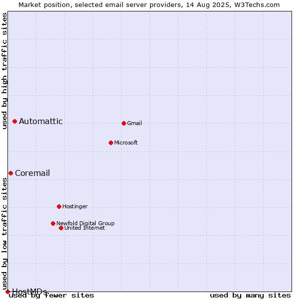 Market position of Automattic vs. Coremail vs. HostMDs