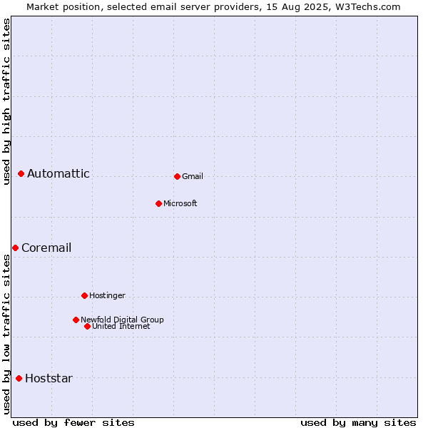Market position of Automattic vs. Hoststar vs. Coremail