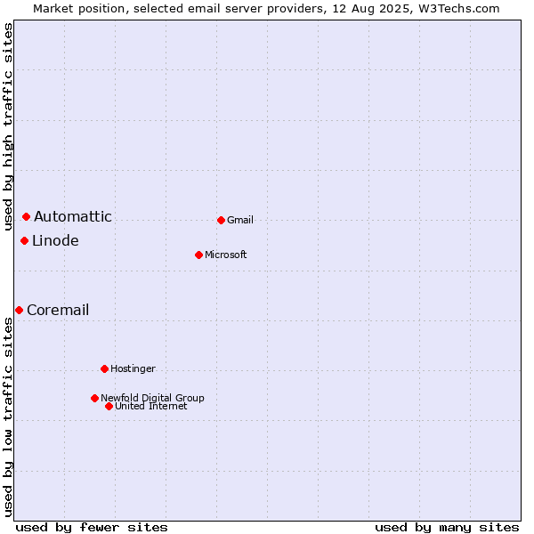 Market position of Automattic vs. Linode vs. Coremail