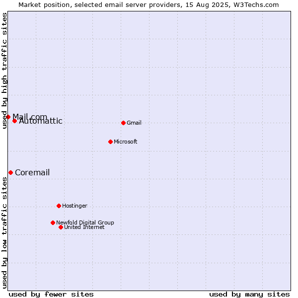Market position of Automattic vs. Coremail vs. Mail.com