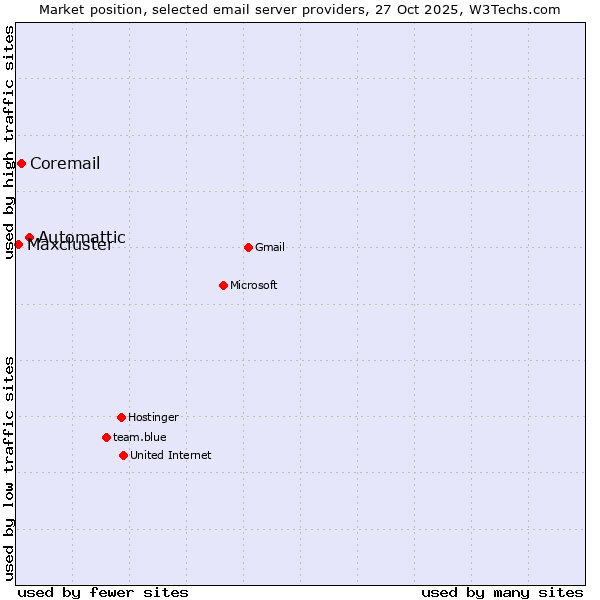 Market position of Automattic vs. Coremail vs. Maxcluster