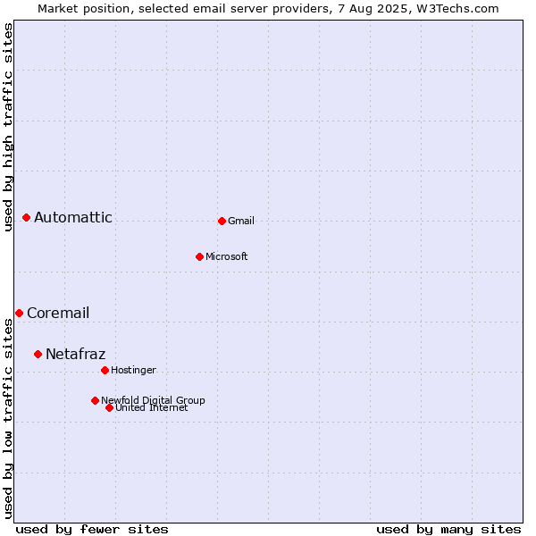 Market position of Netafraz vs. Automattic vs. Coremail