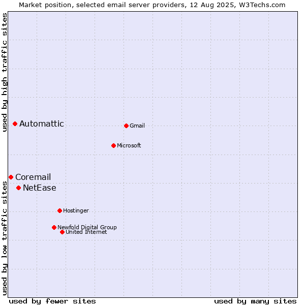 Market position of NetEase vs. Automattic vs. Coremail