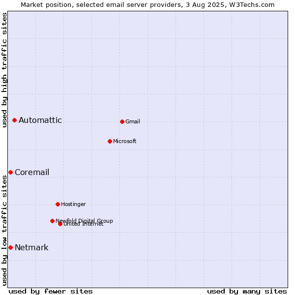 Market position of Automattic vs. Netmark vs. Coremail