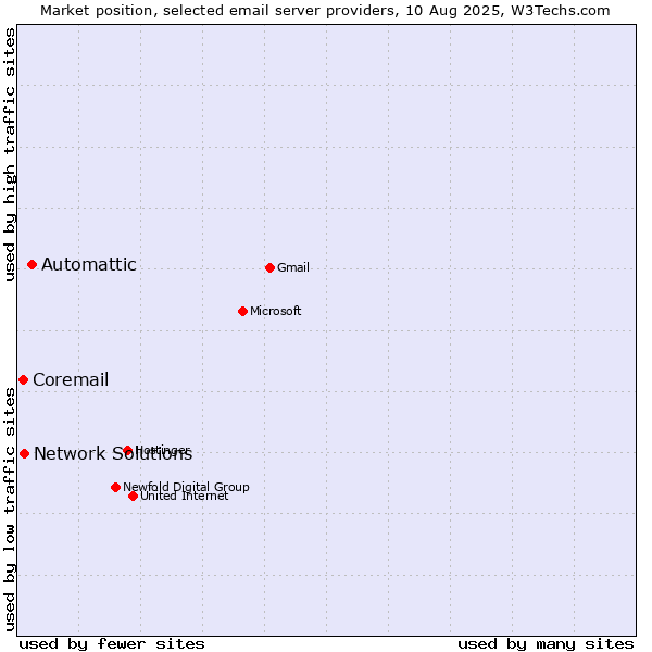 Market position of Automattic vs. Network Solutions vs. Coremail