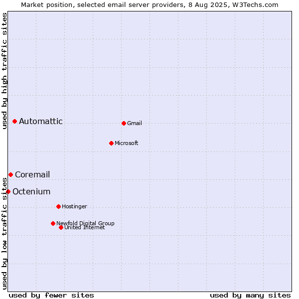 Market position of Automattic vs. Coremail vs. Octenium