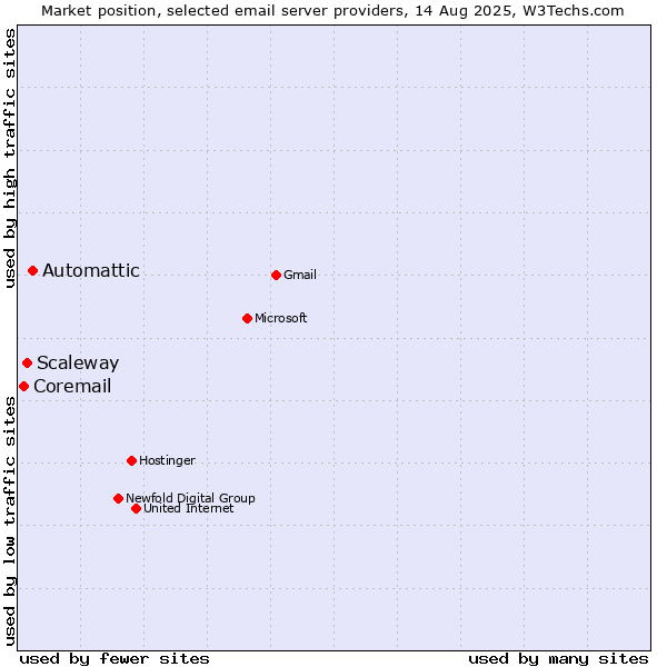 Market position of Automattic vs. Scaleway vs. Coremail