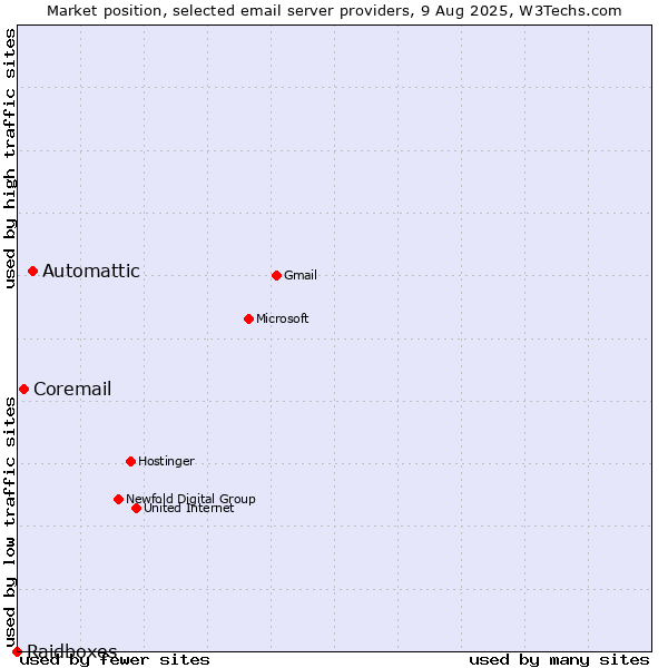 Market position of Automattic vs. Coremail vs. Raidboxes