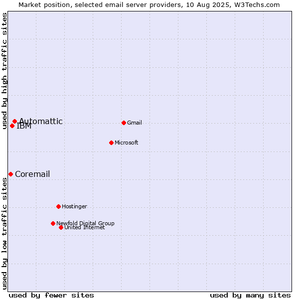 Market position of Automattic vs. IBM vs. Coremail