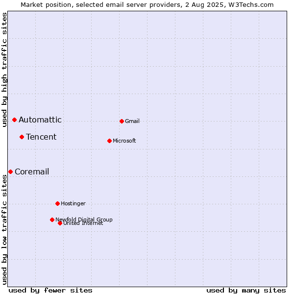 Market position of Tencent vs. Automattic vs. Coremail