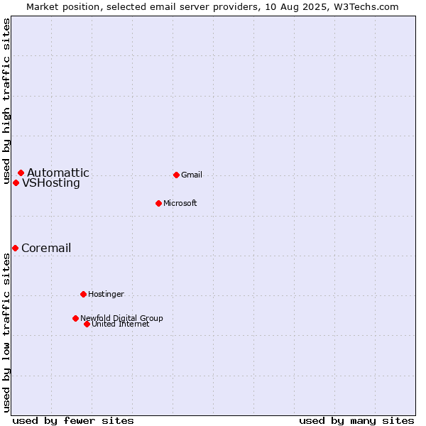 Market position of Automattic vs. VSHosting vs. Coremail