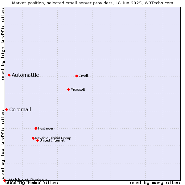 Market position of Automattic vs. Coremail vs. Webhost Python