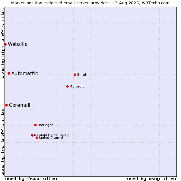 Market position of Automattic vs. Coremail vs. Webzilla