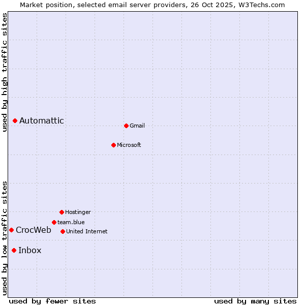 Market position of Automattic vs. Inbox vs. CrocWeb