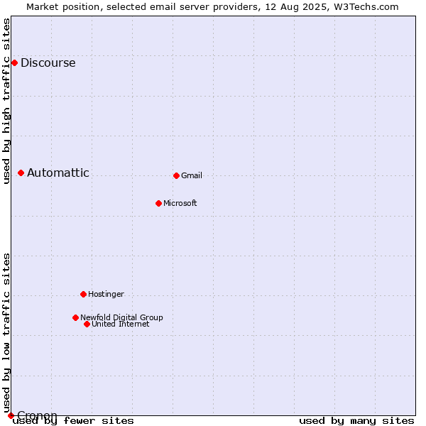 Market position of Automattic vs. Discourse vs. Cronon