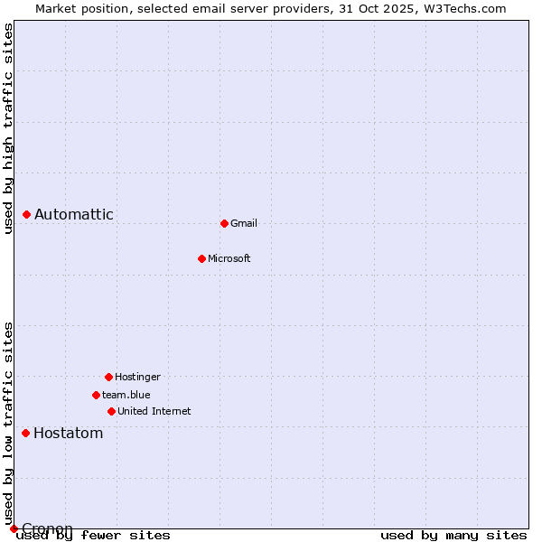 Market position of Automattic vs. Hostatom vs. Cronon