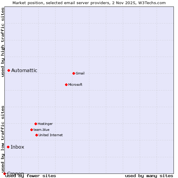 Market position of Automattic vs. Inbox vs. Cronon