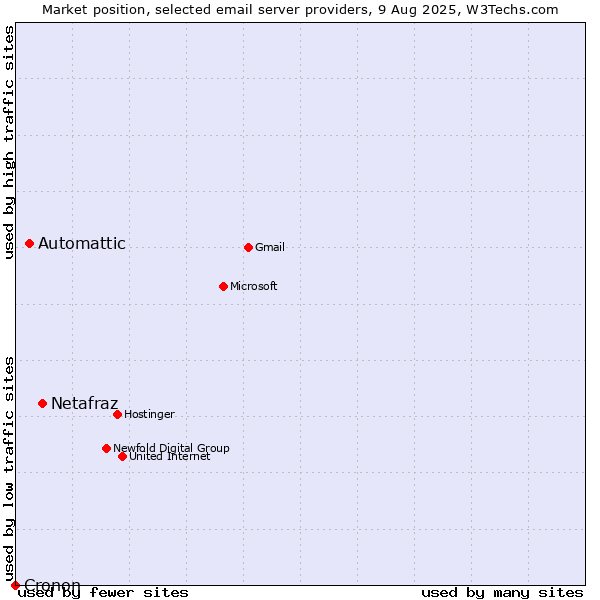 Market position of Netafraz vs. Automattic vs. Cronon