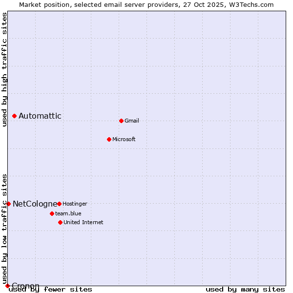 Market position of Automattic vs. NetCologne vs. Cronon