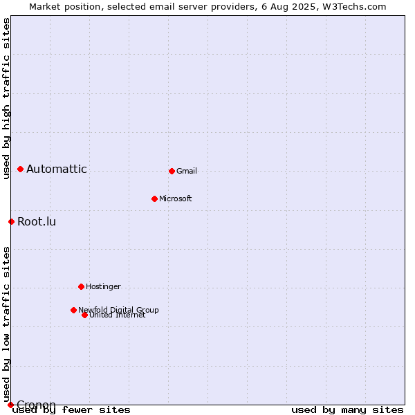 Market position of Automattic vs. Root.lu vs. Cronon