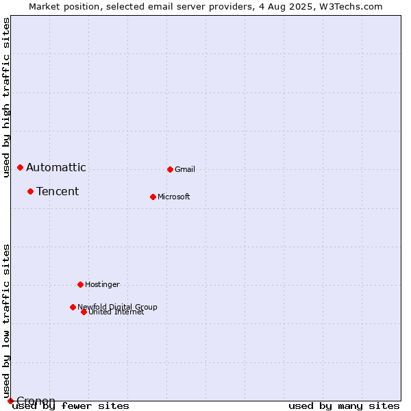 Market position of Tencent vs. Automattic vs. Cronon