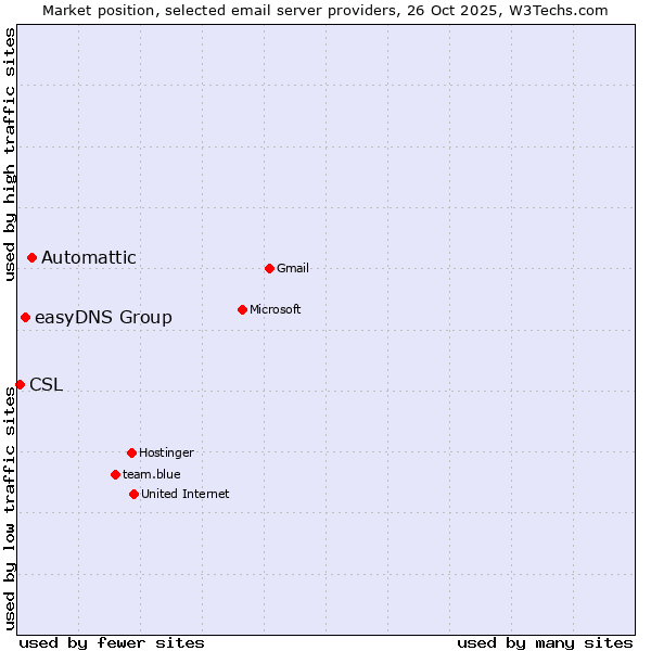 Market position of Automattic vs. easyDNS Group vs. CSL
