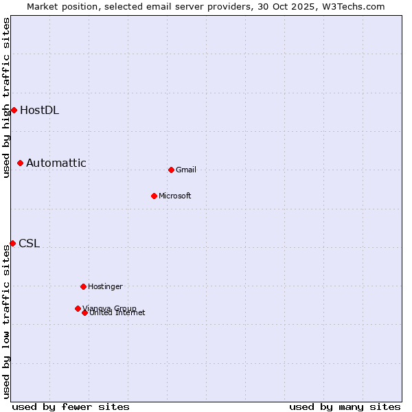 Market position of Automattic vs. HostDL vs. CSL