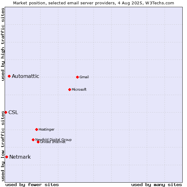 Market position of Automattic vs. Netmark vs. CSL