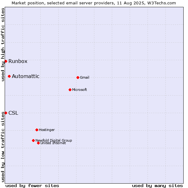 Market position of Automattic vs. Runbox vs. CSL