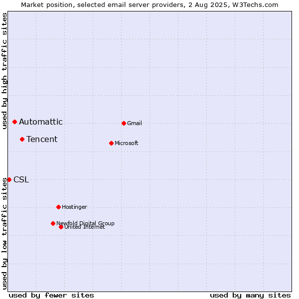 Market position of Tencent vs. Automattic vs. CSL
