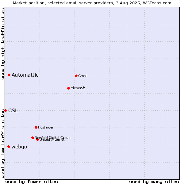 Market position of Automattic vs. webgo vs. CSL