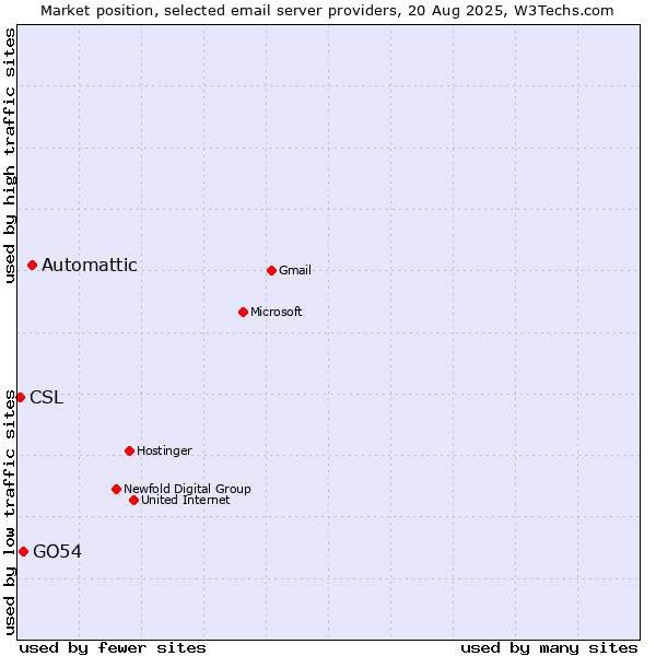 Market position of Automattic vs. GO54 vs. CSL